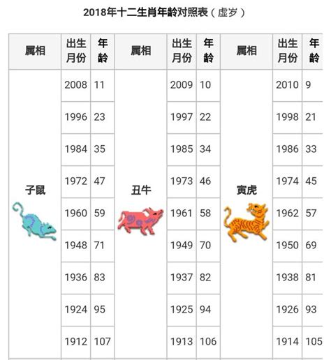 1982年次|年歲對照表